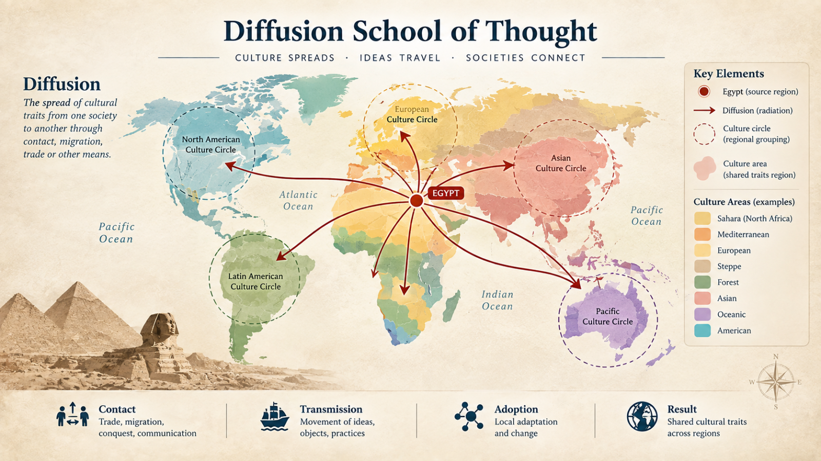 Diffusionism in Anthropology: British, German and American Schools